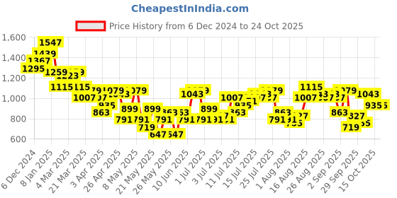 myntra.com dressberry bizwear DressBerry Bodycon Fuzzy Winter Dress dressberry bizwear Price History Graph from 6 Dec 2024 to 22 Oct 2025