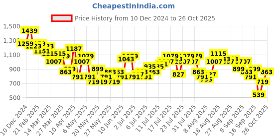 myntra.com dressberry bizwear DressBerry Bodycon Fuzzy Winter Dress dressberry bizwear Price History Graph from 10 Dec 2024 to 26 Oct 2025