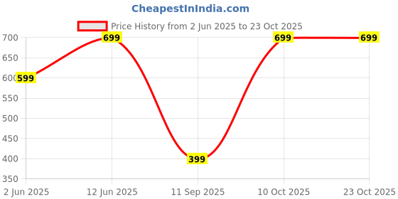 myntra.com DressBerry Bodycon Mini Dress dressberry Price History Graph from 2 Jun 2025 to 22 Oct 2025