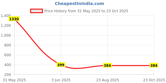 myntra.com DressBerry Bodycon Mini Dress dressberry Price History Graph from 31 May 2025 to 22 Oct 2025