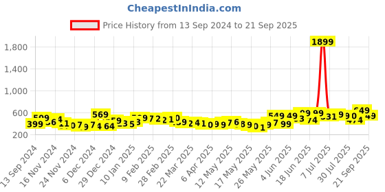 myntra.com DressBerry Bodycon Ruched Midi Dress dressberry Price History Graph from 13 Sep 2024 to 21 Sep 2025