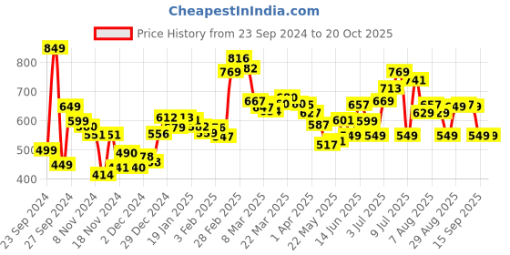 myntra.com DressBerry Bohemian Core Fresh Floral Printed A-Line Dress dressberry Price History Graph from 23 Sep 2024 to 20 Oct 2025