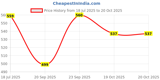 myntra.com DressBerry Bohemian Print Tie-Up Neck Crepe Fit & Flare Dress dressberry Price History Graph from 18 Jul 2025 to 20 Oct 2025