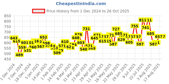 myntra.com DressBerry Bohemian Rhapsody Floral Printed Tiered Flared Maxi Skirt dressberry Price History Graph from 1 Dec 2024 to 26 Oct 2025