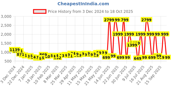 myntra.com DressBerry Boho Bliss Printed A-Line Smocked Top With Wide Leg Trousers dressberry Price History Graph from 3 Dec 2024 to 18 Oct 2025