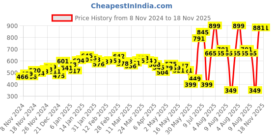 myntra.com DressBerry Boho Chic Off Shoulder Smocked Blouson Crop Top dressberry Price History Graph from 8 Nov 2024 to 17 Nov 2025