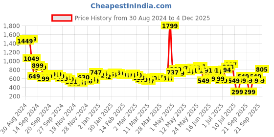 myntra.com DressBerry Boho Edgy Core Shoulder Straps Checks A-line Dress dressberry Price History Graph from 30 Aug 2024 to 4 Dec 2025