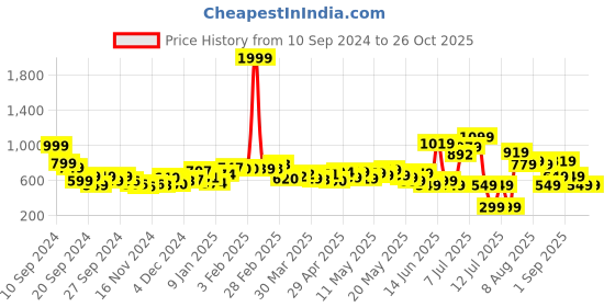 myntra.com dressberry Boho Fetish Vibe Off Shoulder Smocked Midi Dress dressberry Price History Graph from 10 Sep 2024 to 26 Oct 2025