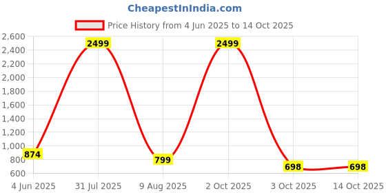 myntra.com DressBerry BOHO Style Printed Tunic With Palazzo CO-Ords dressberry Price History Graph from 4 Jun 2025 to 14 Oct 2025