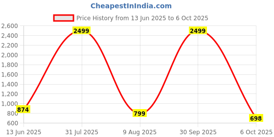 myntra.com DressBerry BOHO Style Printed Tunic With Palazzo CO-Ords Set dressberry Price History Graph from 13 Jun 2025 to 6 Oct 2025