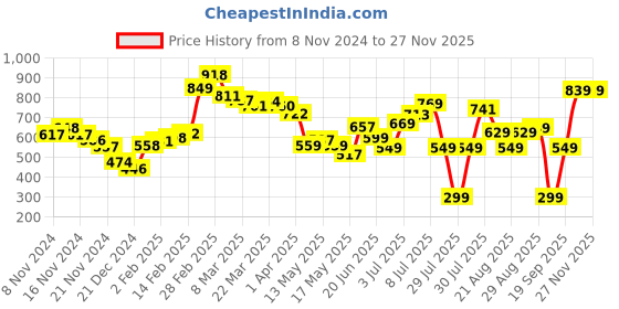 myntra.com DressBerry Boho Vibes Shoulder Straps Front Slit Smocked A-Line Dress dressberry Price History Graph from 8 Nov 2024 to 25 Nov 2025