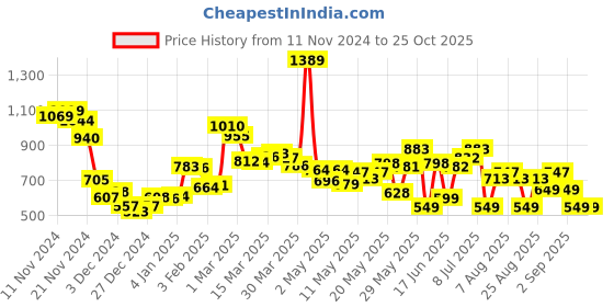 myntra.com DressBerry Bold & Bright Flared Sleeve Cut-Out Back Tie-Up Wrap Mini Dress dressberry Price History Graph from 11 Nov 2024 to 25 Oct 2025