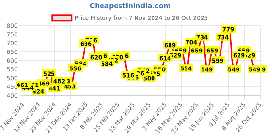 myntra.com DressBerry Bold And Energetic Shirt Style Mini Dress dressberry Price History Graph from 7 Nov 2024 to 26 Oct 2025