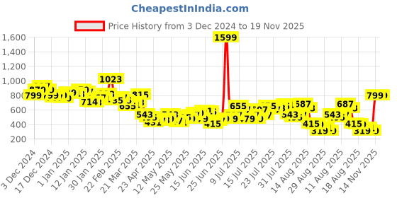 myntra.com DressBerry Bold & Stylish Shoulder Straps Floral Printed Ruffles Crop Top dressberry Price History Graph from 3 Dec 2024 to 19 Nov 2025