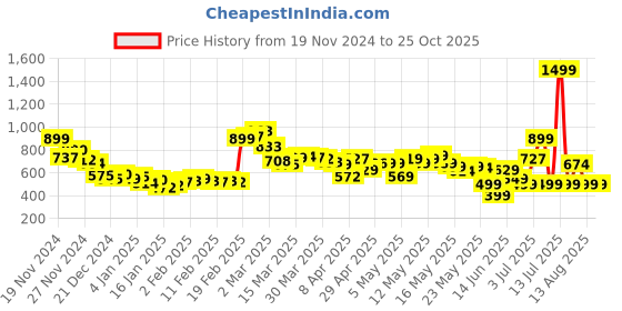 myntra.com DressBerry Bold & Stylish Side High Slit A-Line Belted Midi Skirt dressberry Price History Graph from 19 Nov 2024 to 25 Oct 2025