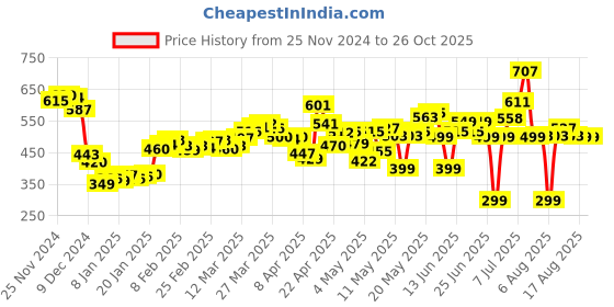 myntra.com DressBerry Bold Basics Mini Straight Skirt dressberry Price History Graph from 25 Nov 2024 to 25 Oct 2025