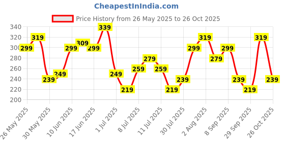 myntra.com DressBerry Bold Black Solid One Shoulder The Vacay attire Crop Top dressberry Price History Graph from 26 May 2025 to 26 Oct 2025