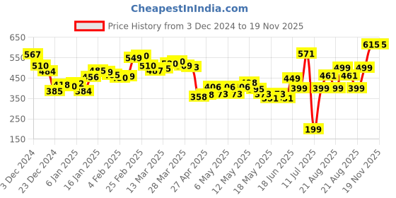myntra.com DressBerry Bold Cut-Out Fitted Crop Top dressberry Price History Graph from 3 Dec 2024 to 18 Nov 2025