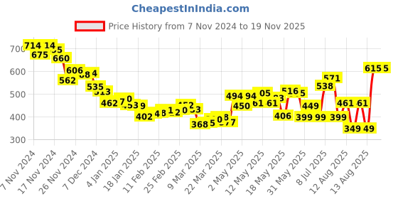 myntra.com DressBerry Bold Sheer Floral Printed Shirt Style Net Detail Crop Top dressberry Price History Graph from 7 Nov 2024 to 18 Nov 2025