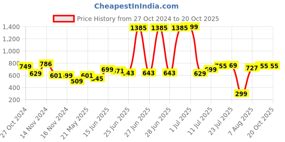 myntra.com DressBerry Boldly Basic Printed T-shirt dressberry Price History Graph from 27 Oct 2024 to 19 Oct 2025
