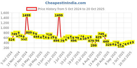 myntra.com DressBerry Boldly Basic Typo Print Relaxed Tee dressberry Price History Graph from 5 Oct 2024 to 20 Oct 2025
