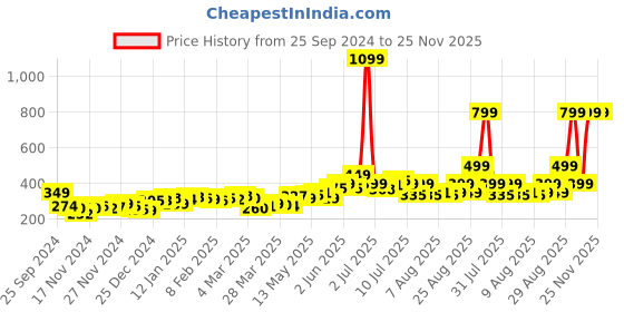 myntra.com DressBerry Bow & Beyond Crop Top dressberry Price History Graph from 25 Sep 2024 to 25 Nov 2025