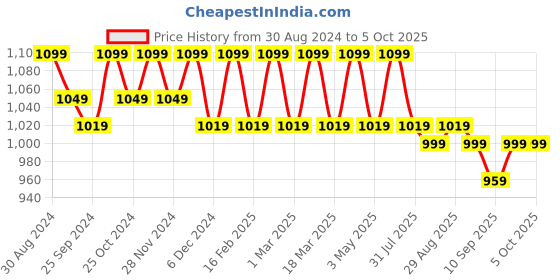 myntra.com DressBerry Bow Design Block Pumps dressberry Price History Graph from 30 Aug 2024 to 4 Oct 2025