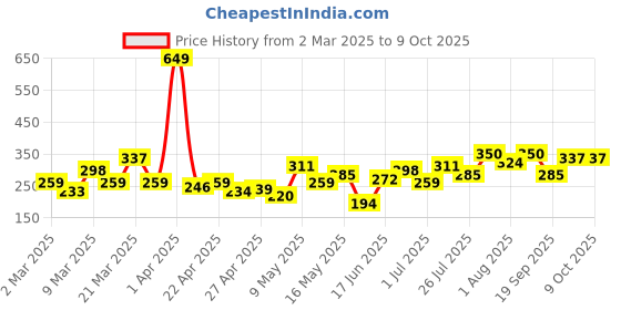 myntra.com DressBerry Bow Design Drop Earrings dressberry Price History Graph from 2 Mar 2025 to 8 Oct 2025