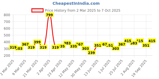 myntra.com DressBerry Bow Design Drop Earrings dressberry Price History Graph from 2 Mar 2025 to 7 Oct 2025