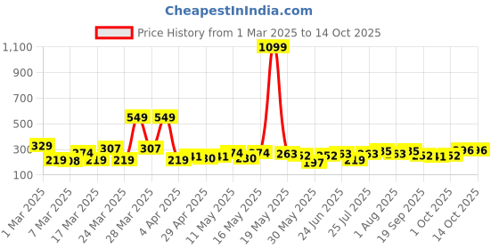 myntra.com DressBerry Bow Design Drop Earrings dressberry Price History Graph from 1 Mar 2025 to 14 Oct 2025