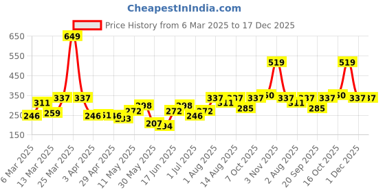 myntra.com DressBerry Bow Design Drop Earrings dressberry Price History Graph from 6 Mar 2025 to 17 Dec 2025
