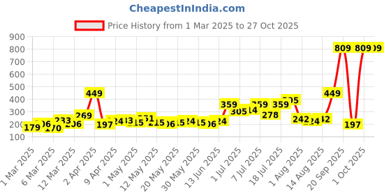 myntra.com DressBerry Bow Shape Oversized Stud Earrings dressberry Price History Graph from 1 Mar 2025 to 27 Oct 2025