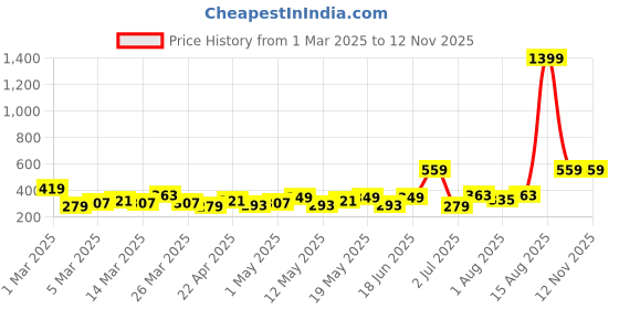 myntra.com DressBerry Bow Shaped Pendent With Chain dressberry Price History Graph from 1 Mar 2025 to 12 Nov 2025