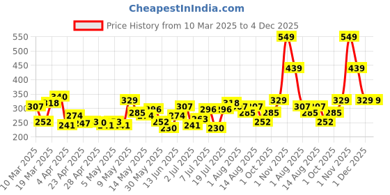 myntra.com DressBerry Bow Stone Studded Drop Earrings dressberry Price History Graph from 10 Mar 2025 to 4 Dec 2025