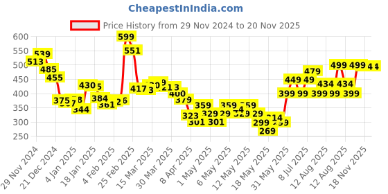myntra.com DressBerry Bow-Tied Vibes Halter Neck A-Line Top dressberry Price History Graph from 29 Nov 2024 to 20 Nov 2025
