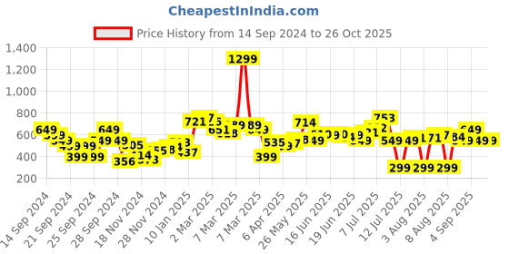 myntra.com DressBerry Bow-tiful Satin Tie-Up Detailed Mini Dress dressberry Price History Graph from 14 Sep 2024 to 25 Oct 2025
