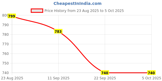 myntra.com DressBerry Bows Design Block Heels dressberry Price History Graph from 23 Aug 2025 to 4 Oct 2025