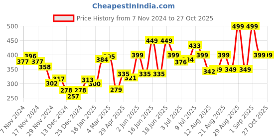 myntra.com DressBerry Bowtiful Babe Applique Detail Blouson Top dressberry Price History Graph from 7 Nov 2024 to 27 Oct 2025