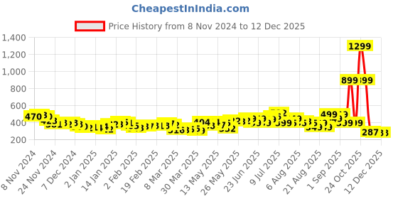 myntra.com DressBerry Bowtiful Babe Crochet Inserts Tie-Up Empire Crop Top dressberry Price History Graph from 8 Nov 2024 to 12 Dec 2025