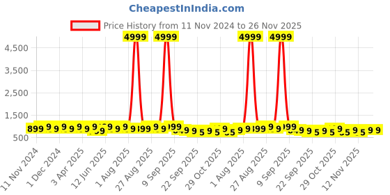 myntra.com DressBerry Box Clutch dressberry Price History Graph from 11 Nov 2024 to 25 Nov 2025