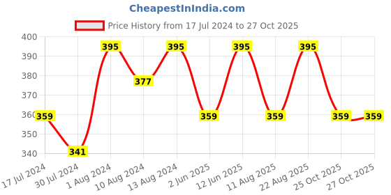 myntra.com DressBerry Bra Full Coverage dressberry Price History Graph from 17 Jul 2024 to 27 Oct 2025