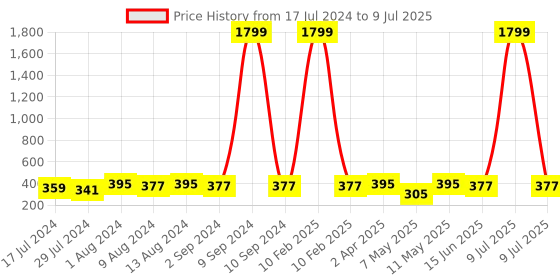 myntra.com DressBerry Bra Full Coverage dressberry Price History Graph from 17 Jul 2024 to 9 Jul 2025