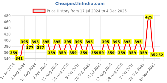 myntra.com DressBerry Bra Full Coverage dressberry Price History Graph from 17 Jul 2024 to 4 Dec 2025