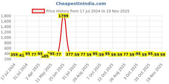 myntra.com DressBerry Bra Full Coverage dressberry Price History Graph from 17 Jul 2024 to 19 Nov 2025