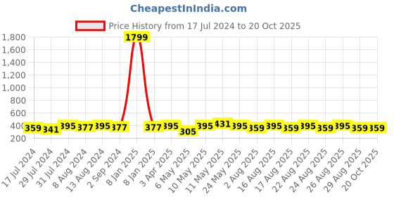 myntra.com DressBerry Bra Full Coverage dressberry Price History Graph from 17 Jul 2024 to 18 Oct 2025