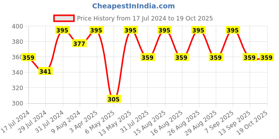 myntra.com DressBerry Bra Full Coverage dressberry Price History Graph from 17 Jul 2024 to 19 Oct 2025