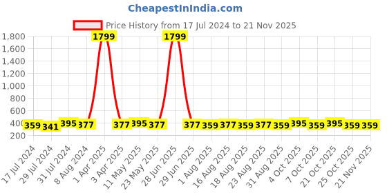 myntra.com DressBerry Bra Full Coverage dressberry Price History Graph from 17 Jul 2024 to 20 Nov 2025