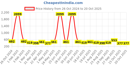 myntra.com DressBerry Bra Full Coverage dressberry Price History Graph from 26 Oct 2024 to 18 Oct 2025