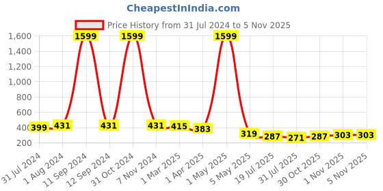 myntra.com DressBerry Bra Full Coverage dressberry Price History Graph from 31 Jul 2024 to 2 Nov 2025