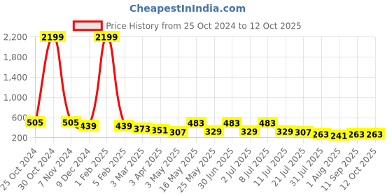 myntra.com DressBerry Bra Full Coverage dressberry Price History Graph from 25 Oct 2024 to 12 Oct 2025